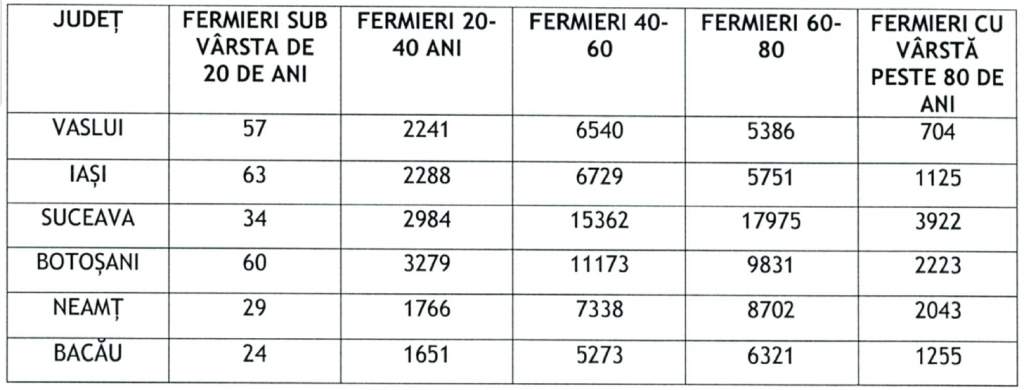 INCREDIBIL! Agricultura Iașului, la mâna a 6.800 de pensionari!