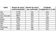 Record: România a trecut de 10.000 de cazuri de COVID. Iașul ocupă locul III la nivel național
