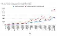 Ce salarii au profesorii din Europa. Românii câștigă de șase ori mai puțin decât nemții