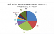 OFICIAL INSOMAR: AUR a depășit PSD în sondaje! Primul partid al țării este cotat la 27%
